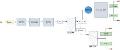 Pyrolysis Study of Different Fruit Wastes Using an Aspen Plus Model